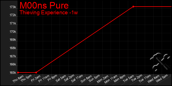 Last 7 Days Graph of M00ns Pure