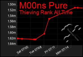 Total Graph of M00ns Pure