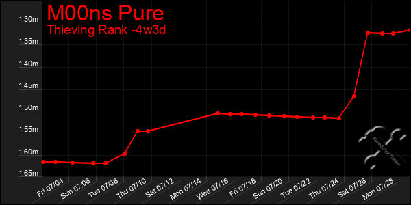 Last 31 Days Graph of M00ns Pure