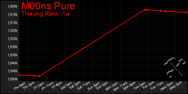 Last 7 Days Graph of M00ns Pure