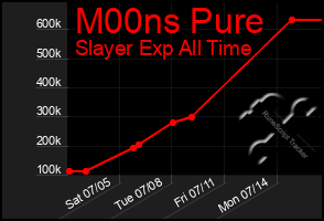 Total Graph of M00ns Pure