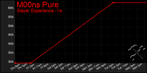 Last 7 Days Graph of M00ns Pure