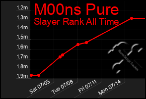 Total Graph of M00ns Pure