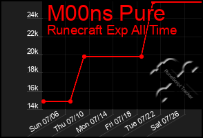 Total Graph of M00ns Pure