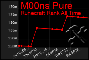 Total Graph of M00ns Pure