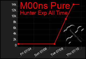 Total Graph of M00ns Pure
