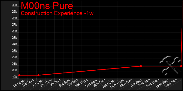 Last 7 Days Graph of M00ns Pure
