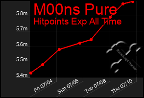 Total Graph of M00ns Pure