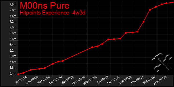 Last 31 Days Graph of M00ns Pure