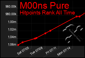 Total Graph of M00ns Pure