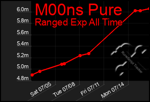 Total Graph of M00ns Pure