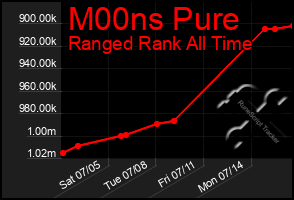 Total Graph of M00ns Pure