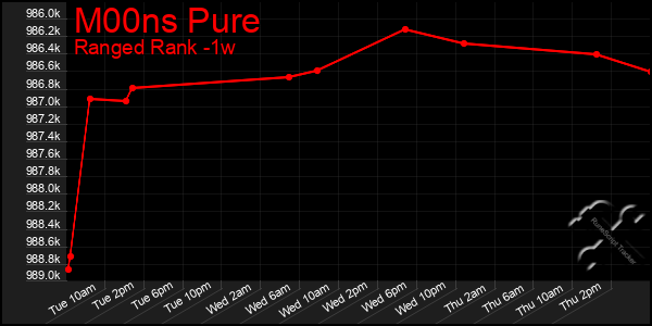 Last 7 Days Graph of M00ns Pure