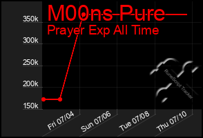 Total Graph of M00ns Pure