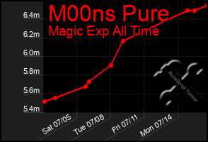 Total Graph of M00ns Pure
