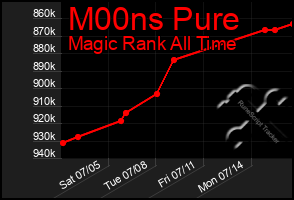 Total Graph of M00ns Pure