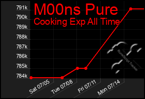 Total Graph of M00ns Pure