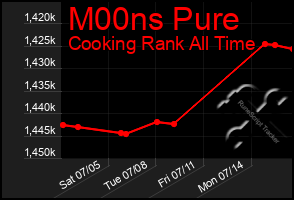 Total Graph of M00ns Pure