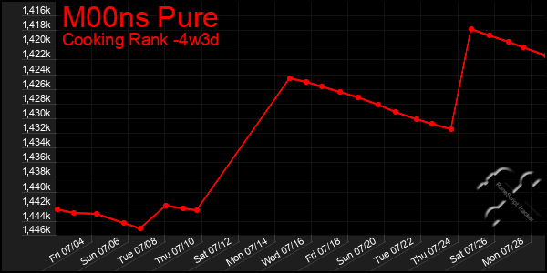 Last 31 Days Graph of M00ns Pure