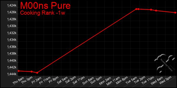 Last 7 Days Graph of M00ns Pure