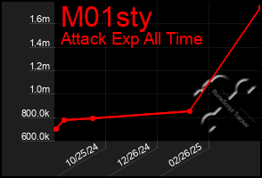 Total Graph of M01sty