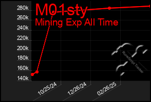 Total Graph of M01sty