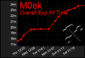 Total Graph of M0ek