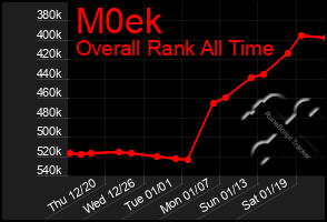 Total Graph of M0ek