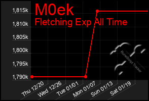 Total Graph of M0ek