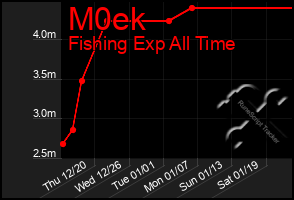 Total Graph of M0ek