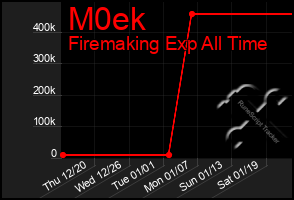 Total Graph of M0ek