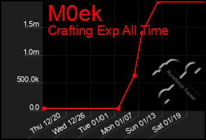 Total Graph of M0ek