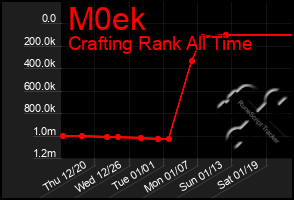 Total Graph of M0ek