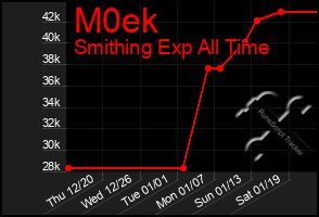 Total Graph of M0ek