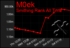 Total Graph of M0ek