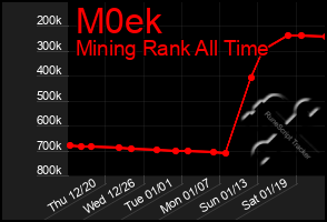 Total Graph of M0ek