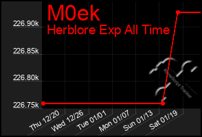 Total Graph of M0ek