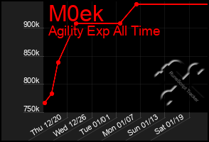 Total Graph of M0ek