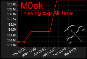 Total Graph of M0ek