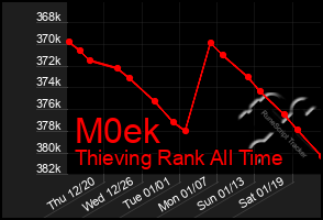 Total Graph of M0ek