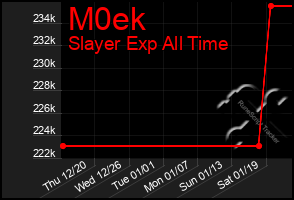 Total Graph of M0ek