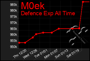 Total Graph of M0ek