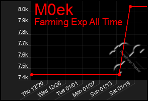 Total Graph of M0ek