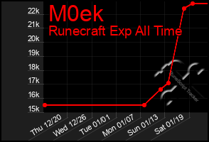 Total Graph of M0ek