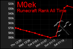 Total Graph of M0ek