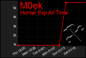 Total Graph of M0ek