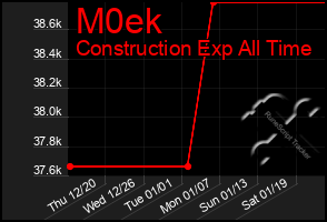 Total Graph of M0ek