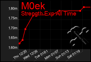 Total Graph of M0ek