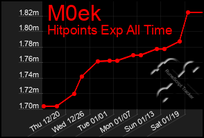 Total Graph of M0ek