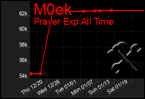 Total Graph of M0ek